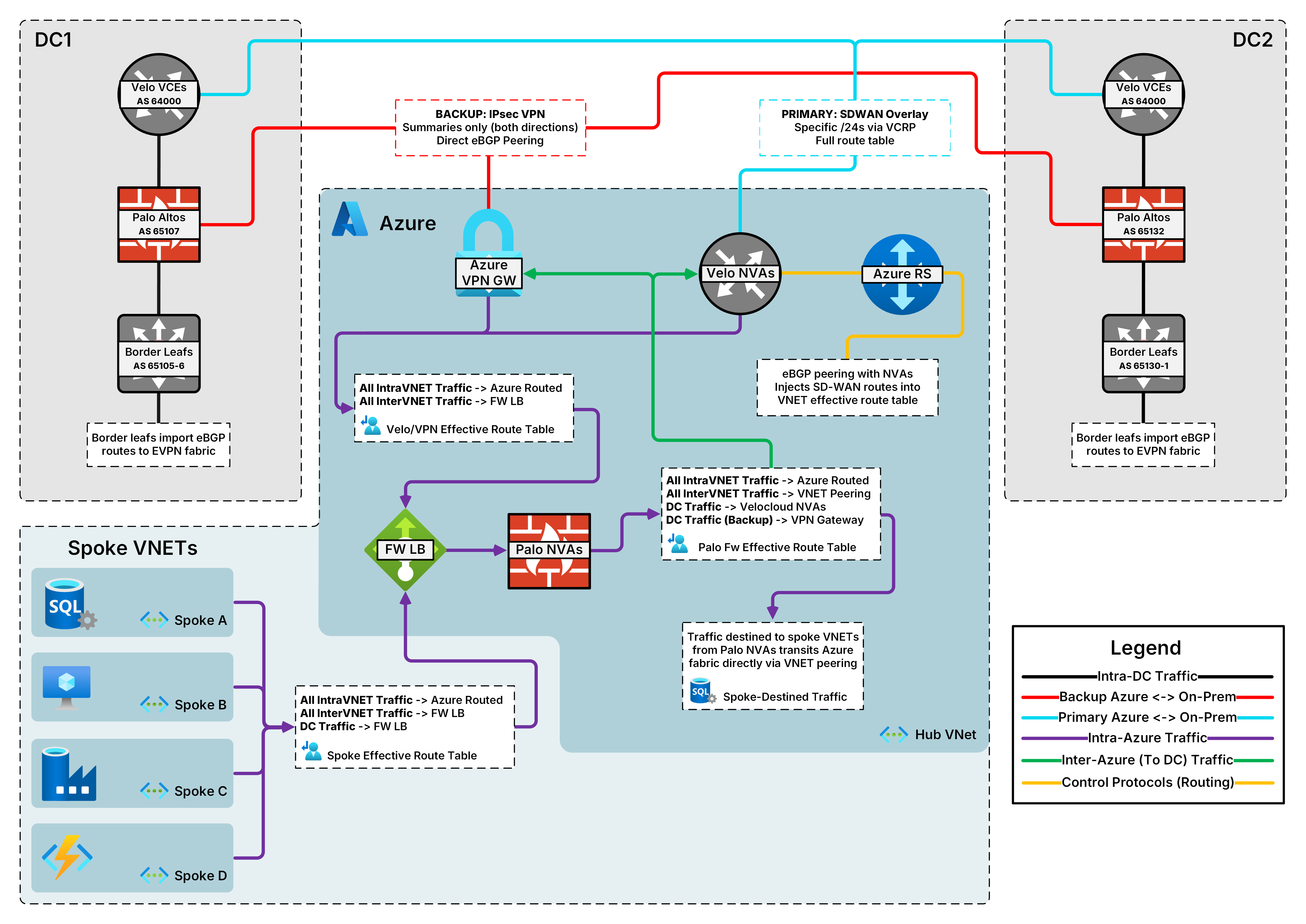 Azure Hybrid Cloud Connectivity